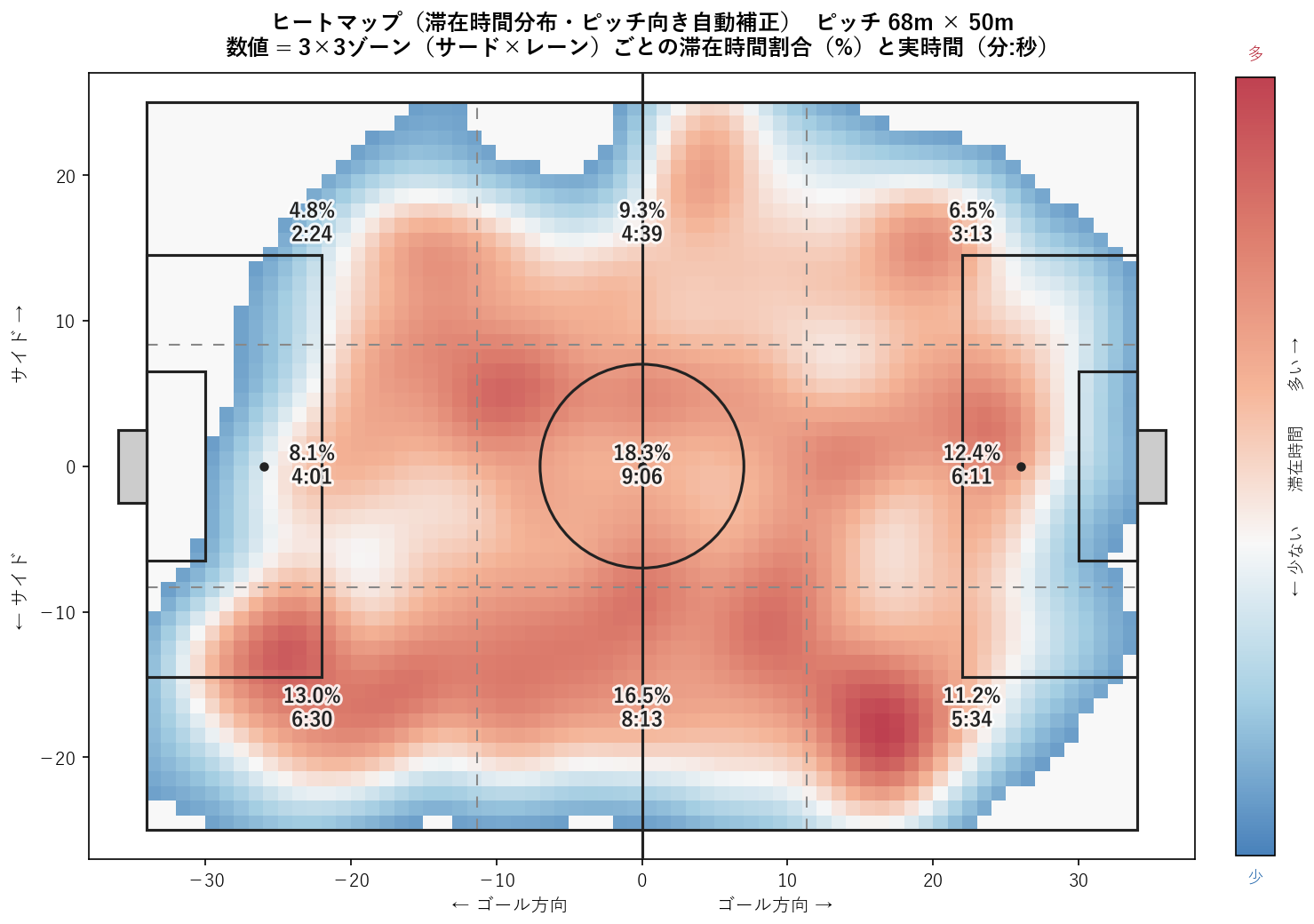 実際に担当した試合の滞在時間ヒートマップ。ピッチを3×3のゾーンに分け、ゾーンごとの滞在時間の割合と実時間が書かれている。中央のゾーンが18.3%・9分06秒でいちばん長い