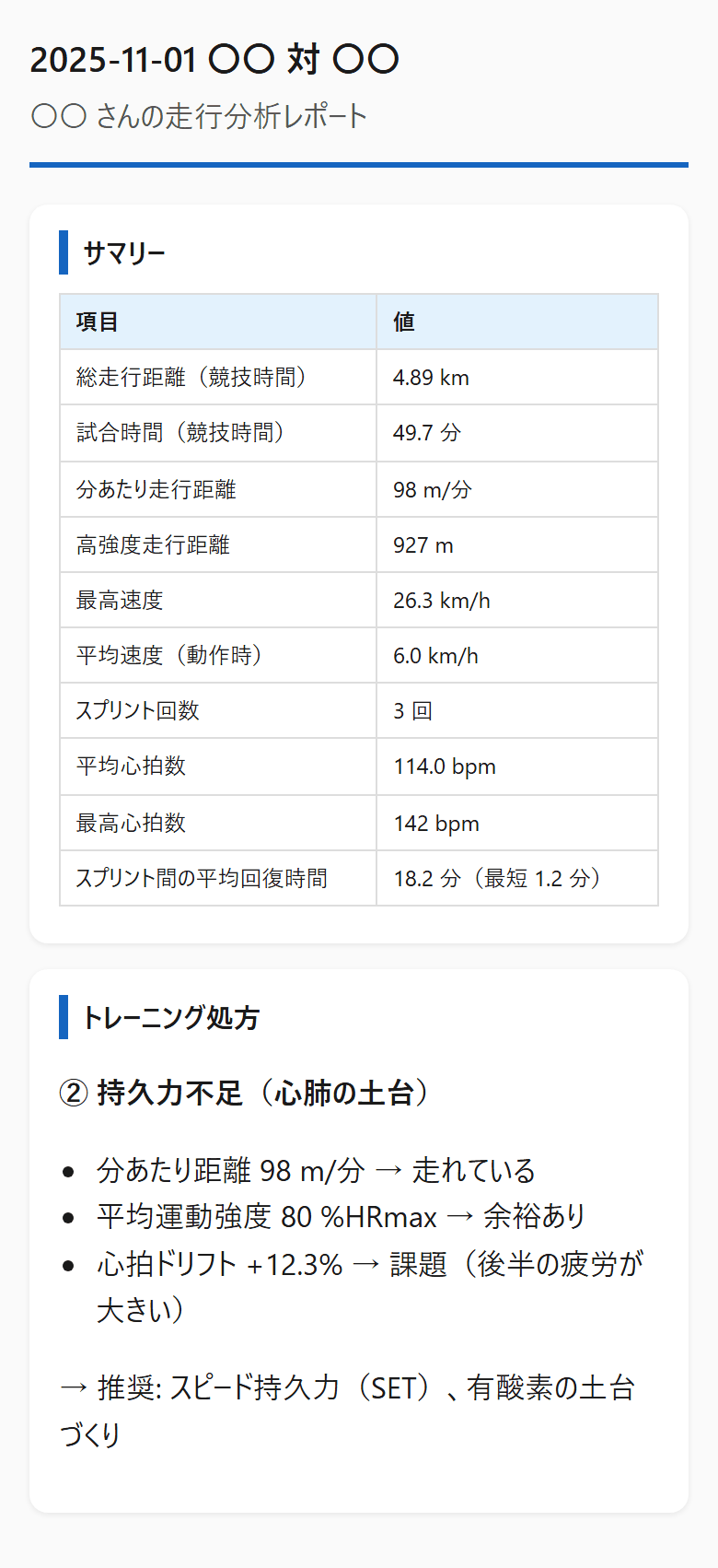 スマホで開いた走行分析レポートの画面。サマリーの表(総走行距離4.89km・分あたり98m・高強度走行927m・最高速度26.3km/h・スプリント3回・平均心拍114bpmなど)と、トレーニング処方(持久力不足・推奨はスピード持久力と有酸素の土台づくり)が並んでいる